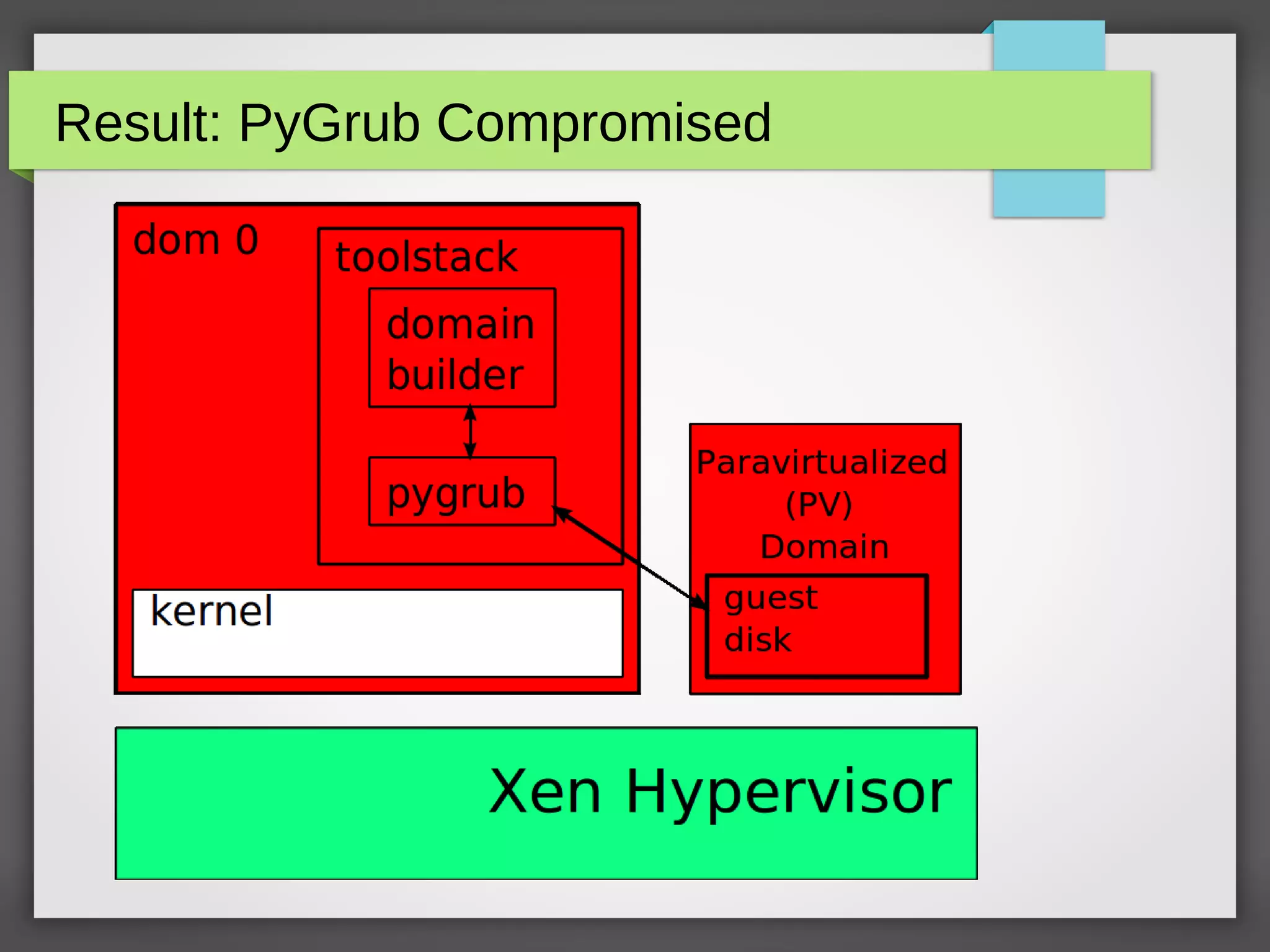 Result: PyGrub Compromised
 