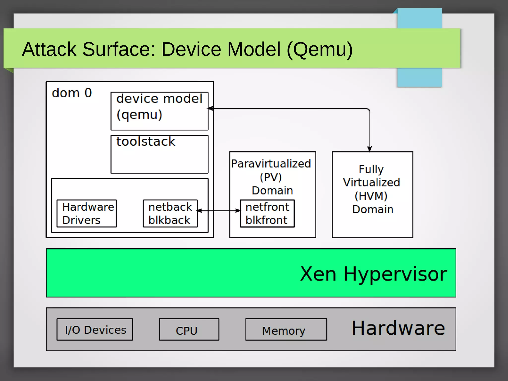Attack Surface: Device Model (Qemu)
 