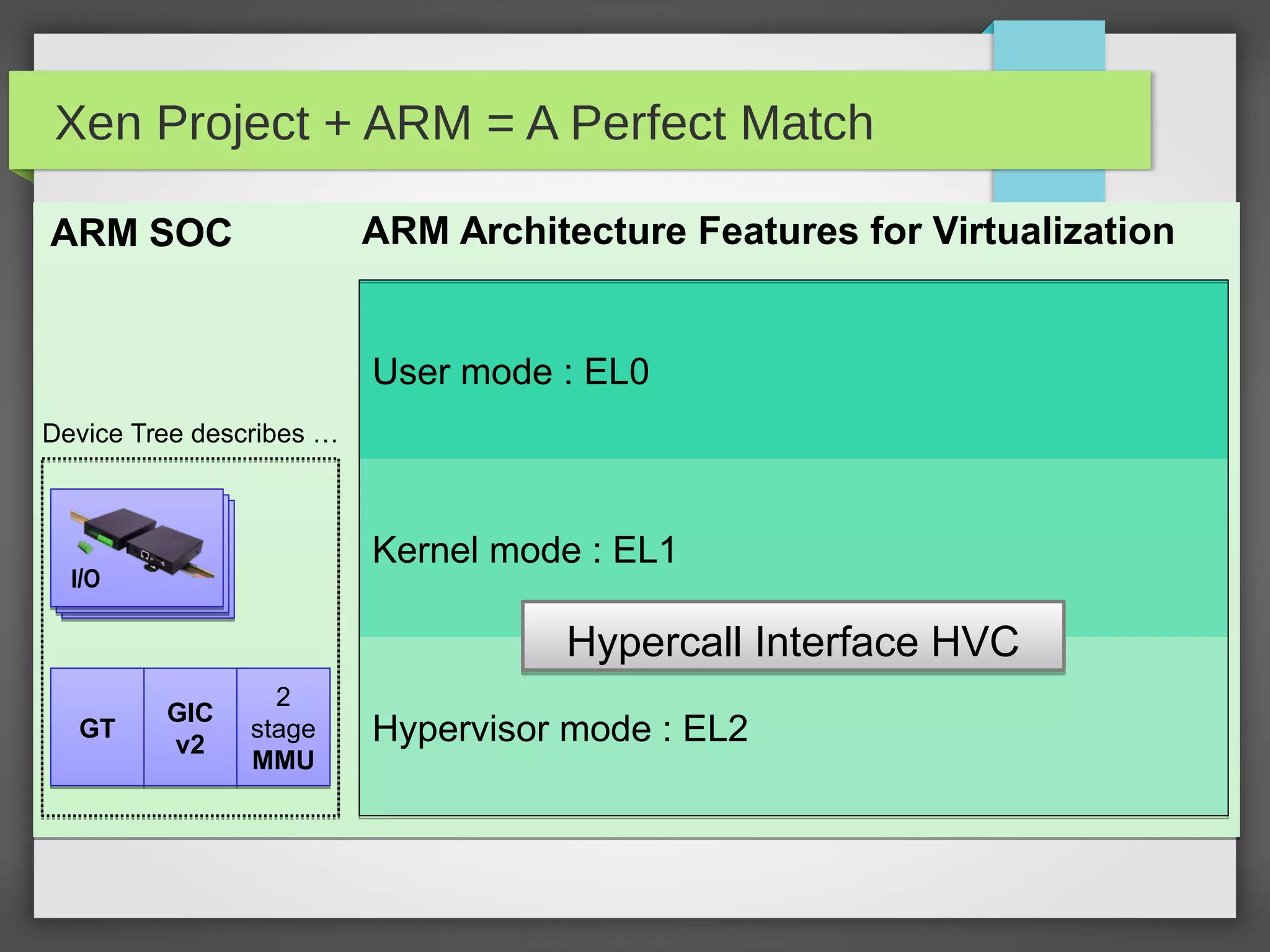 ARM SOCARM SOC
Xen Project + ARM = A Perfect Match
ARM Architecture Features for VirtualizationARM Architecture Features for Virtualization
Hypervisor mode : EL2
Kernel mode : EL1
User mode : EL0
GIC
v2
GIC
v2GTGT
2
stage
MMU
2
stage
MMU
I/O
Device Tree describes …
Hypercall Interface HVCHypercall Interface HVC
 