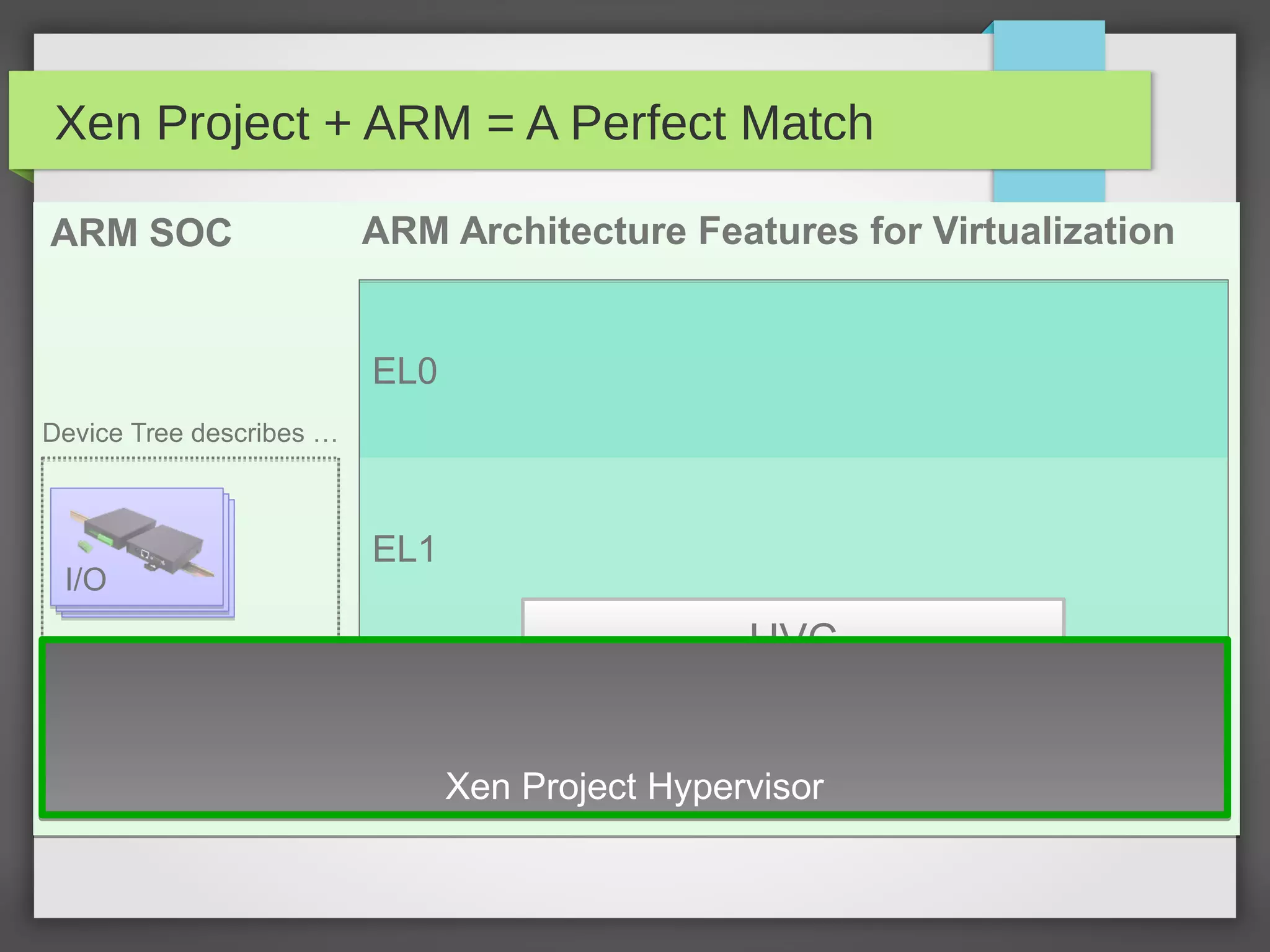 ARM SOCARM SOC ARM Architecture Features for VirtualizationARM Architecture Features for Virtualization
EL2
EL1
EL0
GIC
v2
GIC
v2GTGT
2
stage
MMU
2
stage
MMU
I/O
Device Tree describes …
HVCHVC
Xen Project + ARM = A Perfect Match
Xen Project HypervisorXen Project Hypervisor
 