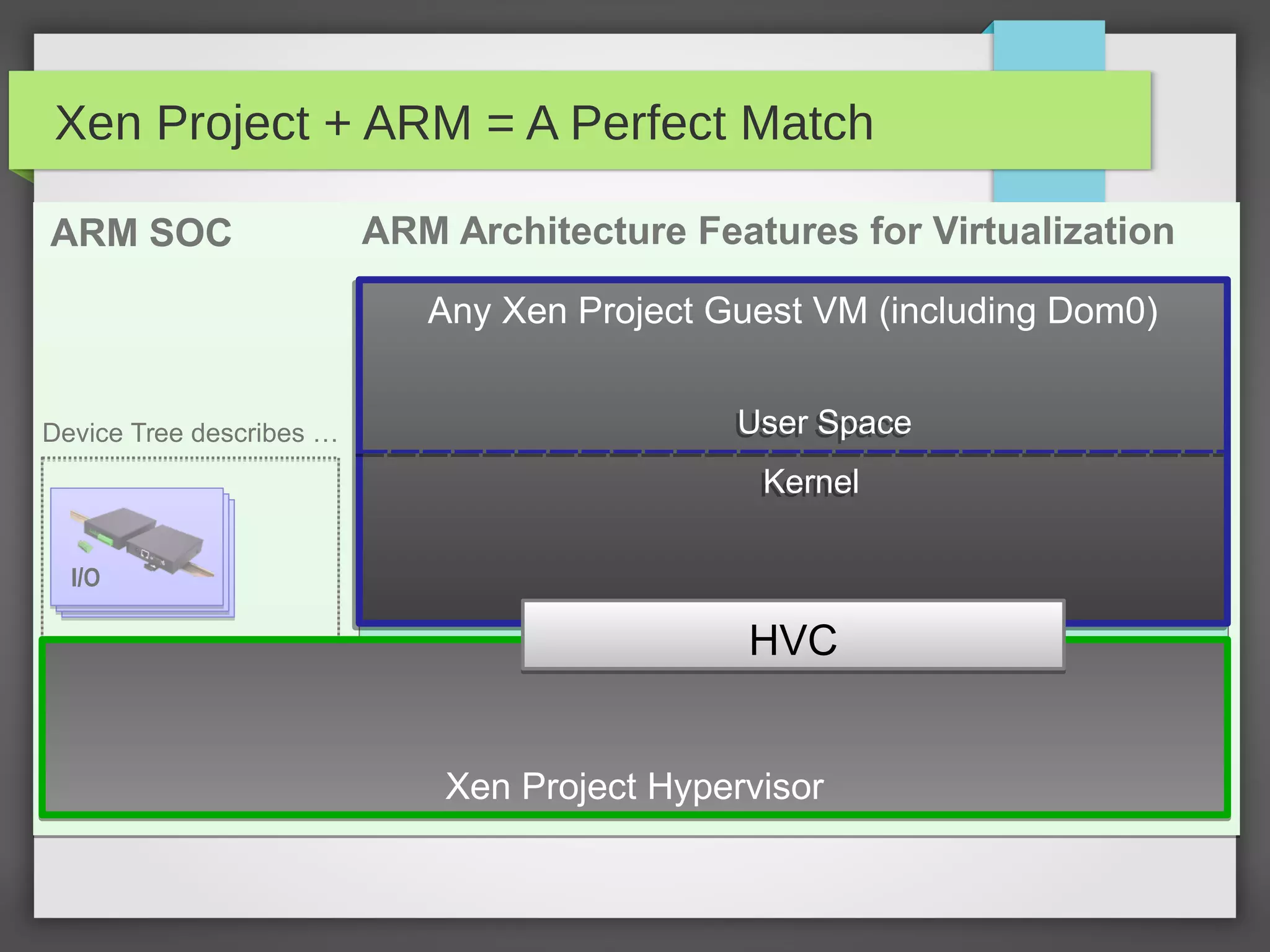 ARM SOCARM SOC ARM Architecture Features for VirtualizationARM Architecture Features for Virtualization
EL2
EL1
EL0
GIC
v2
GIC
v2GTGT
2
stage
MMU
2
stage
MMU
I/O
Device Tree describes …
HVCHVC
Xen Project + ARM = A Perfect Match
Xen Project HypervisorXen Project Hypervisor
Any Xen Project Guest VM (including Dom0)Any Xen Project Guest VM (including Dom0)
KernelKernel
User SpaceUser Space
HVCHVC
 