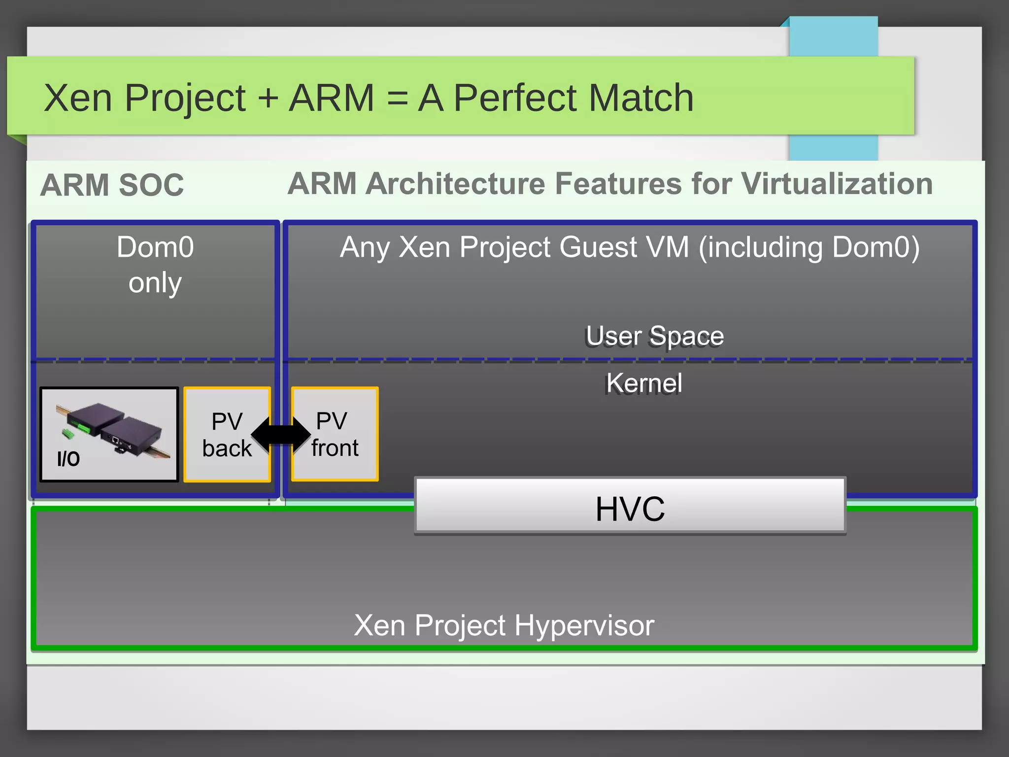 ARM SOCARM SOC ARM Architecture Features for VirtualizationARM Architecture Features for Virtualization
EL2
EL1
EL0
GIC
v2
GIC
v2GTGT
2
stage
MMU
2
stage
MMU
I/O
Device Tree describes …
HVCHVC
Xen Project + ARM = A Perfect Match
Xen Project HypervisorXen Project Hypervisor
Dom0
only
Dom0
only
Any Xen Project Guest VM (including Dom0)Any Xen Project Guest VM (including Dom0)
KernelKernel
User SpaceUser Space
I/O
PV
back
PV
frontI/O
HVCHVC
 