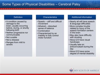 Some Types of Physical Disabilities – Cerebral Palsy


           Definition                  Characteristics               Additional Information

 • A condition caused by        • Spastic – stiff and difficult   • Nearly all will have speech
   damage to the                  movement                          & language difficulties
   brain, usually occurring     • Athetoid – disturbed            • More complex trouble
   before, during, or shortly     sense of balance                  related to injury of the
   following birth              • Combination                       speech formation centers
 • Neither progressive nor      • Characterized by an               in the brain
   communicable                   inability to fully control      • May also have difficulty
 • Not curable                    motor function                    with drooling
 • Not a disease                                                  • About 2/3 have visual
 • Ranges from mild to                                              handicaps
   severe                                                         • Usually take an
                                                                    anticonvulsant during the
                                                                    day
                                                                  • About 2/3 have some
                                                                    degree of mental disability
 