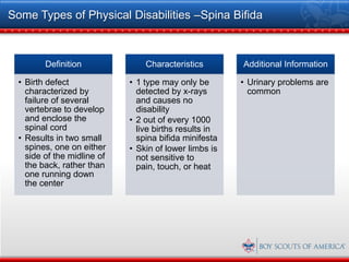 Some Types of Physical Disabilities –Spina Bifida



        Definition              Characteristics        Additional Information

 • Birth defect             • 1 type may only be       • Urinary problems are
   characterized by           detected by x-rays         common
   failure of several         and causes no
   vertebrae to develop       disability
   and enclose the          • 2 out of every 1000
   spinal cord                live births results in
 • Results in two small       spina bifida minifesta
   spines, one on either    • Skin of lower limbs is
   side of the midline of     not sensitive to
   the back, rather than      pain, touch, or heat
   one running down
   the center
 