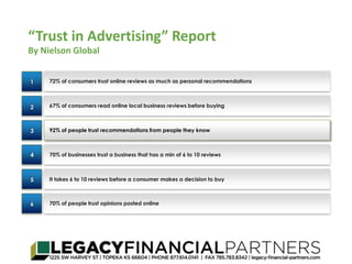 “Trust in Advertising” Report 
By Nielson Global 
72% of consumers trust online reviews as much as personal recommendations 
67% of consumers read online local business reviews before buying 
92% of people trust recommendations from people they know 
70% of businesses trust a business that has a min of 6 to 10 reviews 
It takes 6 to 10 reviews before a consumer makes a decision to buy 
70% of people trust opinions posted online 
1 
2 
3 
4 
5 
6 
 