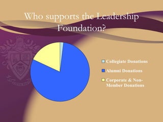 Who supports the Leadership Foundation? 