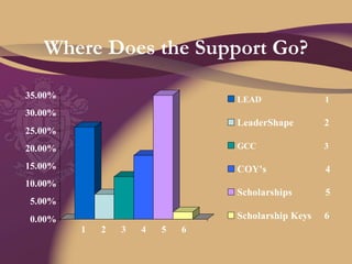 Where Does the Support Go? 