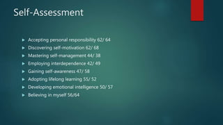 Self-Assessment
 Accepting personal responsibility 62/ 64
 Discovering self-motivation 62/ 68
 Mastering self-management 44/ 38
 Employing interdependence 42/ 49
 Gaining self-awareness 47/ 58
 Adopting lifelong learning 55/ 52
 Developing emotional intelligence 50/ 57
 Believing in myself 56/64
 