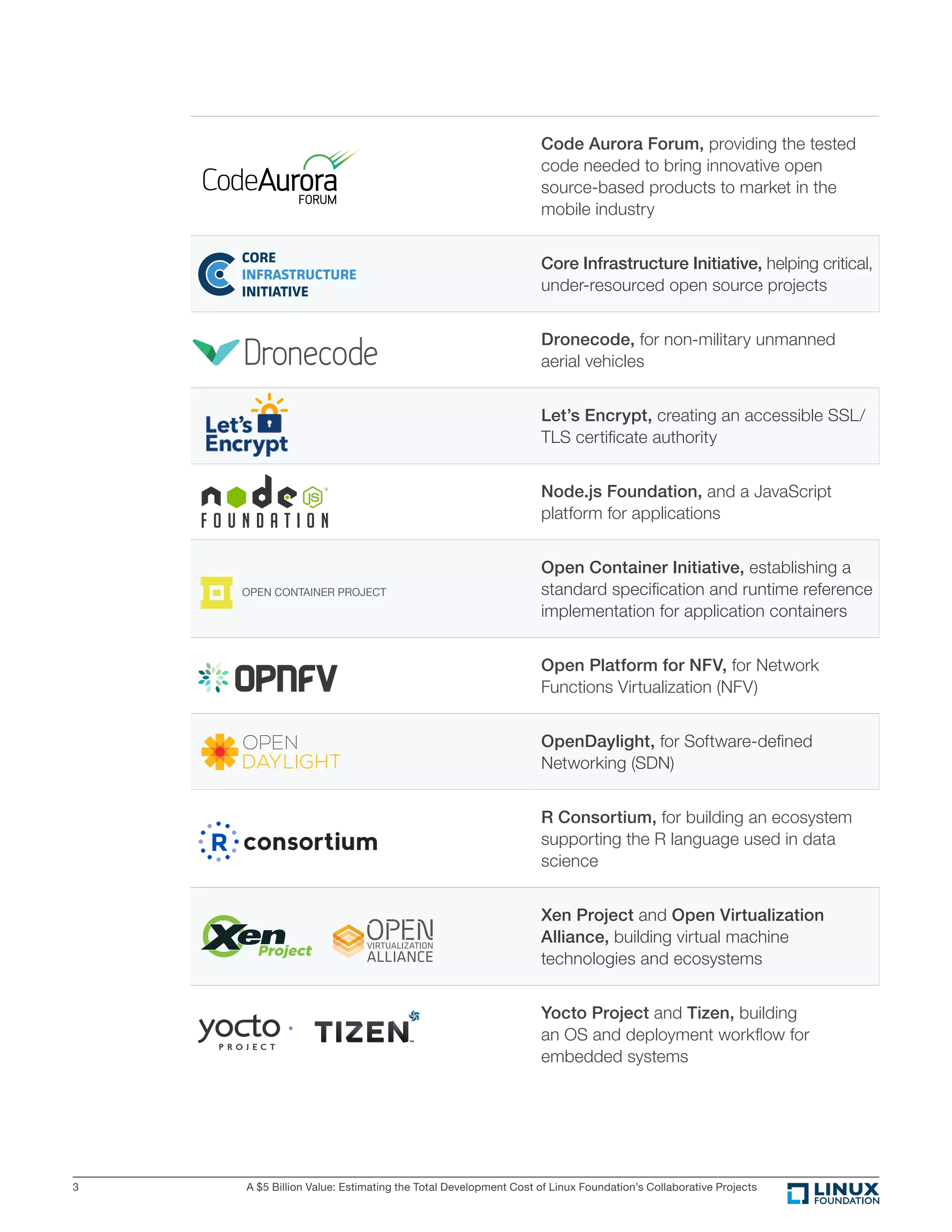 A $5 Billion Value: Estimating the Total Development Cost of Linux Foundation’s Collaborative Projects3
Code Aurora Forum, providing the tested
code needed to bring innovative open
source-based products to market in the
mobile industry
Core Infrastructure Initiative, helping critical,
under-resourced open source projects
Dronecode, for non-military unmanned
aerial vehicles
Let’s Encrypt, creating an accessible SSL/
TLS certiﬁcate authority
Node.js Foundation, and a JavaScript
platform for applications
Open Container Initiative, establishing a
standard speciﬁcation and runtime reference
implementation for application containers
Open Platform for NFV, for Network
Functions Virtualization (NFV)
OpenDaylight, for Software-deﬁned
Networking (SDN)
R Consortium, for building an ecosystem
supporting the R language used in data
science
Xen Project and Open Virtualization
Alliance, building virtual machine
technologies and ecosystems
Yocto Project and Tizen, building
an OS and deployment workﬂow for
embedded systems
OPEN CONTAINER PROJECT
 