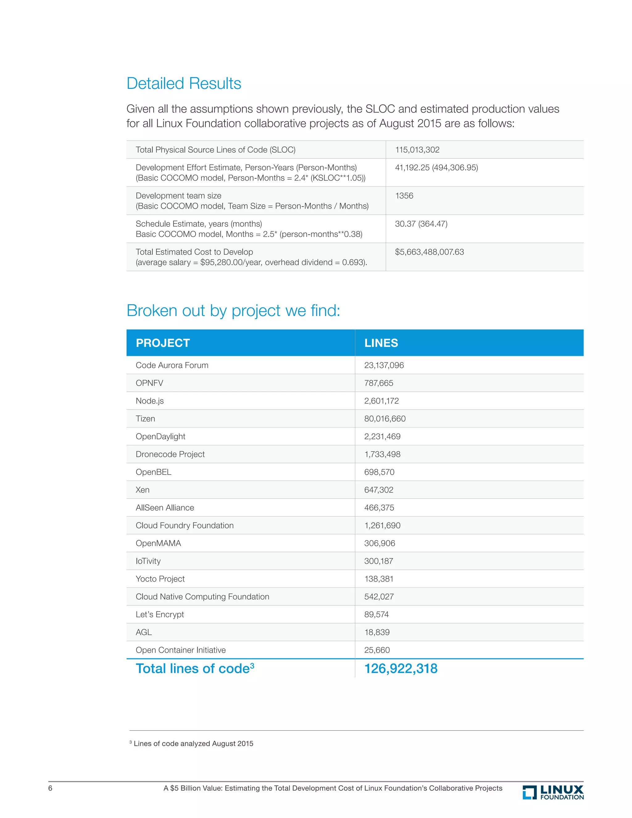 A $5 Billion Value: Estimating the Total Development Cost of Linux Foundation’s Collaborative Projects6
Detailed Results
Given all the assumptions shown previously, the SLOC and estimated production values
for all Linux Foundation collaborative projects as of August 2015 are as follows:
Total Physical Source Lines of Code (SLOC) 115,013,302
Development Effort Estimate, Person-Years (Person-Months)
(Basic COCOMO model, Person-Months = 2.4* (KSLOC**1.05))
41,192.25 (494,306.95)
Development team size
(Basic COCOMO model, Team Size = Person-Months / Months)
1356
Schedule Estimate, years (months)
Basic COCOMO model, Months = 2.5* (person-months**0.38)
30.37 (364.47)
Total Estimated Cost to Develop
(average salary = $95,280.00/year, overhead dividend = 0.693).
$5,663,488,007.63
Broken out by project we ﬁnd:
PROJECT LINES
Code Aurora Forum 23,137,096
OPNFV 787,665
Node.js 2,601,172
Tizen 80,016,660
OpenDaylight 2,231,469
Dronecode Project 1,733,498
OpenBEL 698,570
Xen 647,302
AllSeen Alliance 466,375
Cloud Foundry Foundation 1,261,690
OpenMAMA 306,906
IoTivity 300,187
Yocto Project 138,381
Cloud Native Computing Foundation 542,027
Let’s Encrypt 89,574
AGL 18,839
Open Container Initiative 25,660
Total lines of code3
126,922,318
3
Lines of code analyzed August 2015
 