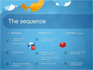 The sequence
Browser WebApp servers Worker processes
Create web socket
connection
Subscribe to queue
Create Redis Pub Sub
channel for user
Connect a Bank Relay bank connection
request to worker
Listen for bank connection
publish event
Connect to bank, Import
transactions, etc.
Publish to web socketInform user of successful
connection
Publish connection
successful event
①
②
③ ④ ⑤
⑥⑦⑧
 