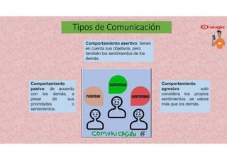 Tipos de Comunicación
Comportamiento
pasivo: de acuerdo
con los demás, a
pesar de sus
prioridades o
sentimientos.
Comportamiento
agresivo: solo
considera los propios
sentimientos. se valora
más que los demás.
Comportamiento asertivo: tienen
en cuenta sus objetivos, pero
también los sentimientos de los
demás.
 