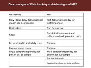 Chemical analysis via NIR spectroscopy