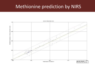 Chemical analysis via NIR spectroscopy