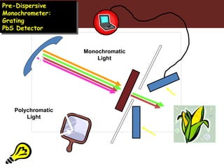 Chemical analysis via NIR spectroscopy