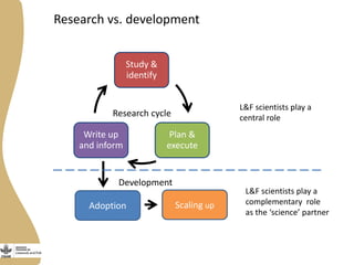Where does Livestock and Fish research stop and development start?
