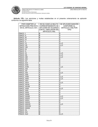 LEY FEDERAL DE SANIDAD ANIMAL
             CÁMARA DE DIPUTADOS DEL H. CONGRESO DE LA UNIÓN                                         Última Reforma DOF 07-06-2012
             Secretaría General
             Secretaría de Servicios Parlamentarios
             Dirección General de Servicios de Documentación, Información y Análisis




   Artículo 170.- Las sanciones y multas establecidas en el presente ordenamiento se aplicarán
conforme a la siguiente tabla:

            POR COMETER LA                                EN SU CASO LA MULTA          SE APLICARÁ SANCIÓN
          INFRACCIÓN PREVISTA                             CORRESPONDIENTE SE               CONFORME AL
           EN EL ARTÍCULO (167)                          APLICARÁ DE ACUERDO            ARTÍCULO (168) POR
                                                        CON EL TABULADOR DEL                   TIPO
                                                             ARTÍCULO (169)
         FRACC. I                                       B                              5
         FRACC. II                                      B                              5
         FRACC. III                                     B                              5
         FRACC. IV                                      C                              5
         FRACC. V                                       A                              5
         FRACC. VI                                      C                              4y5
         FRACC. VII                                     B                              3y5
         FRACC. VIII                                    B                              5
         FRACC. IX                                      C                              5
         FRACC. X                                       C                              5
         FRACC. XI                                      D                              4y5
         FRACC. XII                                     C                              4y5
         FRACC. XIII                                    B                              2y5
         FRACC. XIV                                     B                              5
         FRACC. XV                                      B                              5
         FRACC. XVI                                     -                              4
         FRACC. XVII                                    A                              5
         FRACC. XVIII                                   C                              1y5
         FRACC. XIX                                     A                              5
         FRACC. XX                                      D                              5
         FRACC. XXI                                     A                              3y5
         FRACC. XXII                                    A                              5
         FRACC. XXIII                                   B                              3y5
         FRACC. XXIV                                    B                              2y5
         FRACC. XXV                                     B                              5
         FRACC. XXVI                                    B                              3y5
         FRACC. XXVII                                   B                              5
         FRACC. XXVIII                                  D                              5
         FRACC. XXIX                                    B                              4y5
         FRACC. XXX                                     A                              5
         FRACC. XXXI                                    A                              5
         FRACC. XXXII                                   A                              5
         FRACC. XXXIII                                  D                              3y5
         FRACC. XXXIV                                   C                              3y5
         FRACC. XXXV                                    B                              5
         FRACC. XXXVI                                   B                              5
         FRACC. XXXVII                                  B                              3y5
         FRACC. XXXVIII                                 A                              5
         FRACC. XXXIX                                   A                              5
         FRACC. XL                                      C                              5
         FRACC. XLI                                     B                              5
         FRACC. XLII                                    B                              3y5


                                                                           54 de 59
 