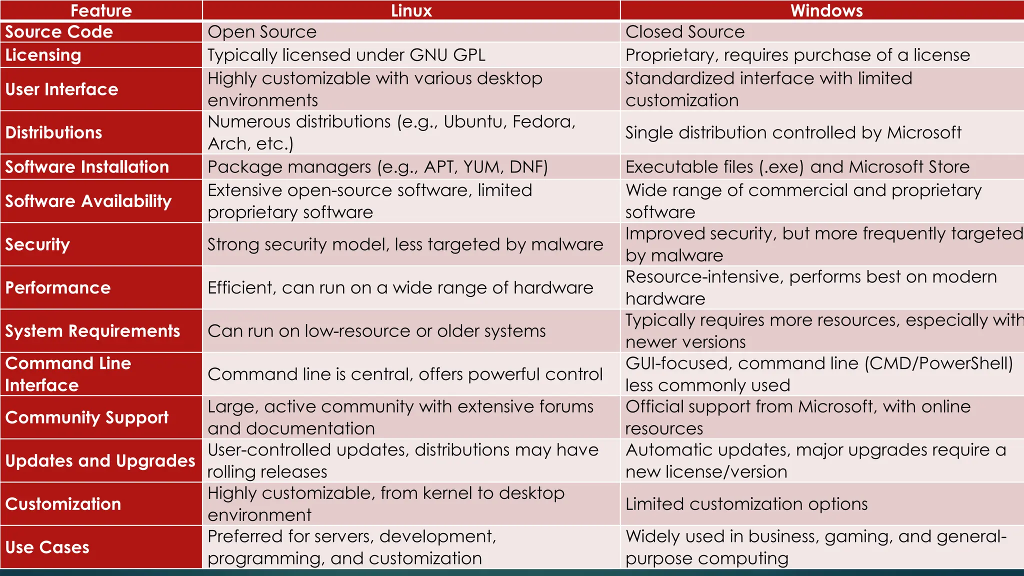 Feature Linux Windows
Source Code Open Source Closed Source
Licensing Typically licensed under GNU GPL Proprietary, requires purchase of a license
User Interface
Highly customizable with various desktop
environments
Standardized interface with limited
customization
Distributions
Numerous distributions (e.g., Ubuntu, Fedora,
Arch, etc.)
Single distribution controlled by Microsoft
Software Installation Package managers (e.g., APT, YUM, DNF) Executable files (.exe) and Microsoft Store
Software Availability
Extensive open-source software, limited
proprietary software
Wide range of commercial and proprietary
software
Security Strong security model, less targeted by malware
Improved security, but more frequently targeted
by malware
Performance Efficient, can run on a wide range of hardware
Resource-intensive, performs best on modern
hardware
System Requirements Can run on low-resource or older systems
Typically requires more resources, especially with
newer versions
Command Line
Interface
Command line is central, offers powerful control
GUI-focused, command line (CMD/PowerShell)
less commonly used
Community Support
Large, active community with extensive forums
and documentation
Official support from Microsoft, with online
resources
Updates and Upgrades
User-controlled updates, distributions may have
rolling releases
Automatic updates, major upgrades require a
new license/version
Customization
Highly customizable, from kernel to desktop
environment
Limited customization options
Use Cases
Preferred for servers, development,
programming, and customization
Widely used in business, gaming, and general-
purpose computing
 