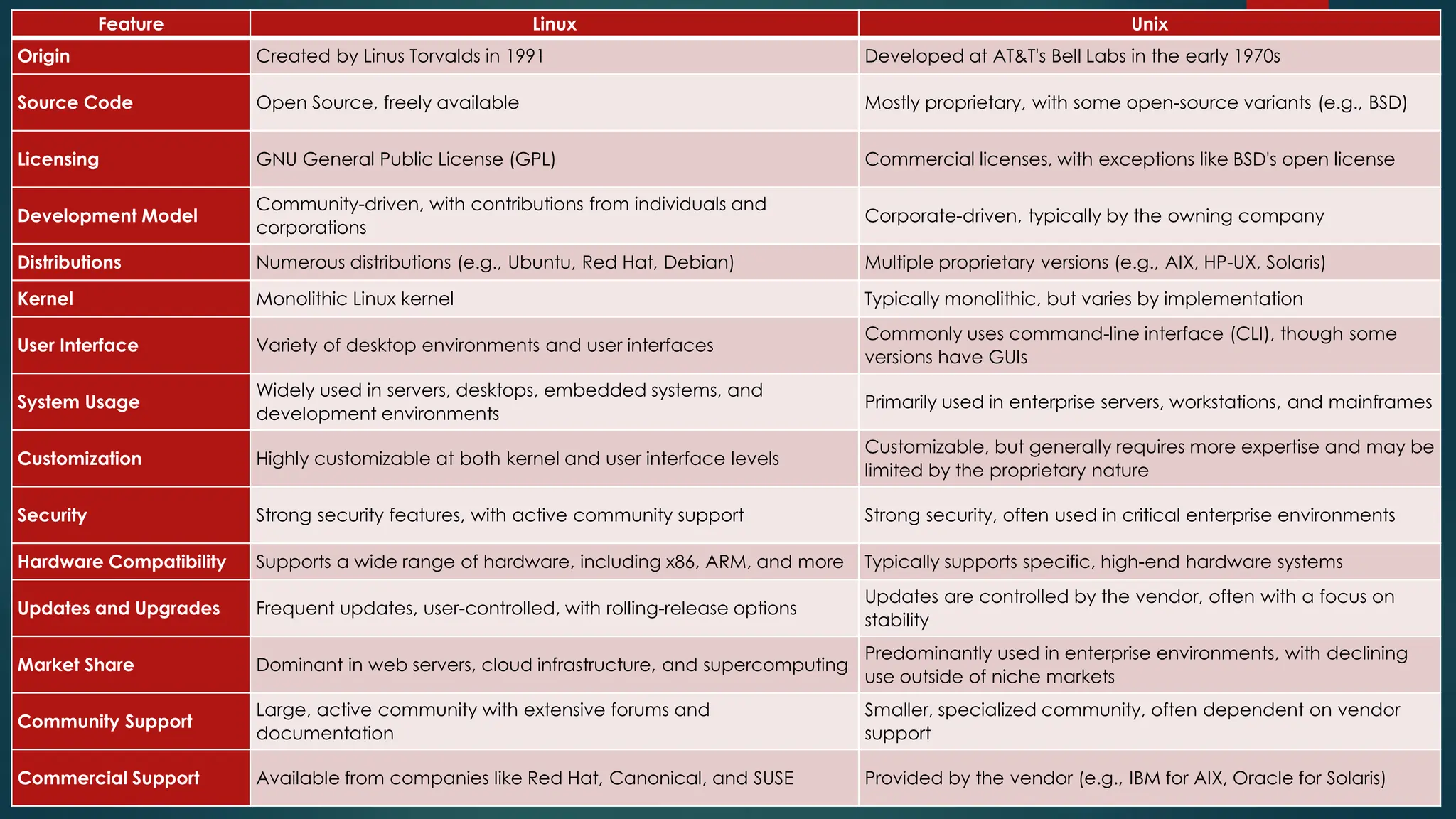 Feature Linux Unix
Origin Created by Linus Torvalds in 1991 Developed at AT&T's Bell Labs in the early 1970s
Source Code Open Source, freely available Mostly proprietary, with some open-source variants (e.g., BSD)
Licensing GNU General Public License (GPL) Commercial licenses, with exceptions like BSD's open license
Development Model
Community-driven, with contributions from individuals and
corporations
Corporate-driven, typically by the owning company
Distributions Numerous distributions (e.g., Ubuntu, Red Hat, Debian) Multiple proprietary versions (e.g., AIX, HP-UX, Solaris)
Kernel Monolithic Linux kernel Typically monolithic, but varies by implementation
User Interface Variety of desktop environments and user interfaces
Commonly uses command-line interface (CLI), though some
versions have GUIs
System Usage
Widely used in servers, desktops, embedded systems, and
development environments
Primarily used in enterprise servers, workstations, and mainframes
Customization Highly customizable at both kernel and user interface levels
Customizable, but generally requires more expertise and may be
limited by the proprietary nature
Security Strong security features, with active community support Strong security, often used in critical enterprise environments
Hardware Compatibility Supports a wide range of hardware, including x86, ARM, and more Typically supports specific, high-end hardware systems
Updates and Upgrades Frequent updates, user-controlled, with rolling-release options
Updates are controlled by the vendor, often with a focus on
stability
Market Share Dominant in web servers, cloud infrastructure, and supercomputing
Predominantly used in enterprise environments, with declining
use outside of niche markets
Community Support
Large, active community with extensive forums and
documentation
Smaller, specialized community, often dependent on vendor
support
Commercial Support Available from companies like Red Hat, Canonical, and SUSE Provided by the vendor (e.g., IBM for AIX, Oracle for Solaris)
 