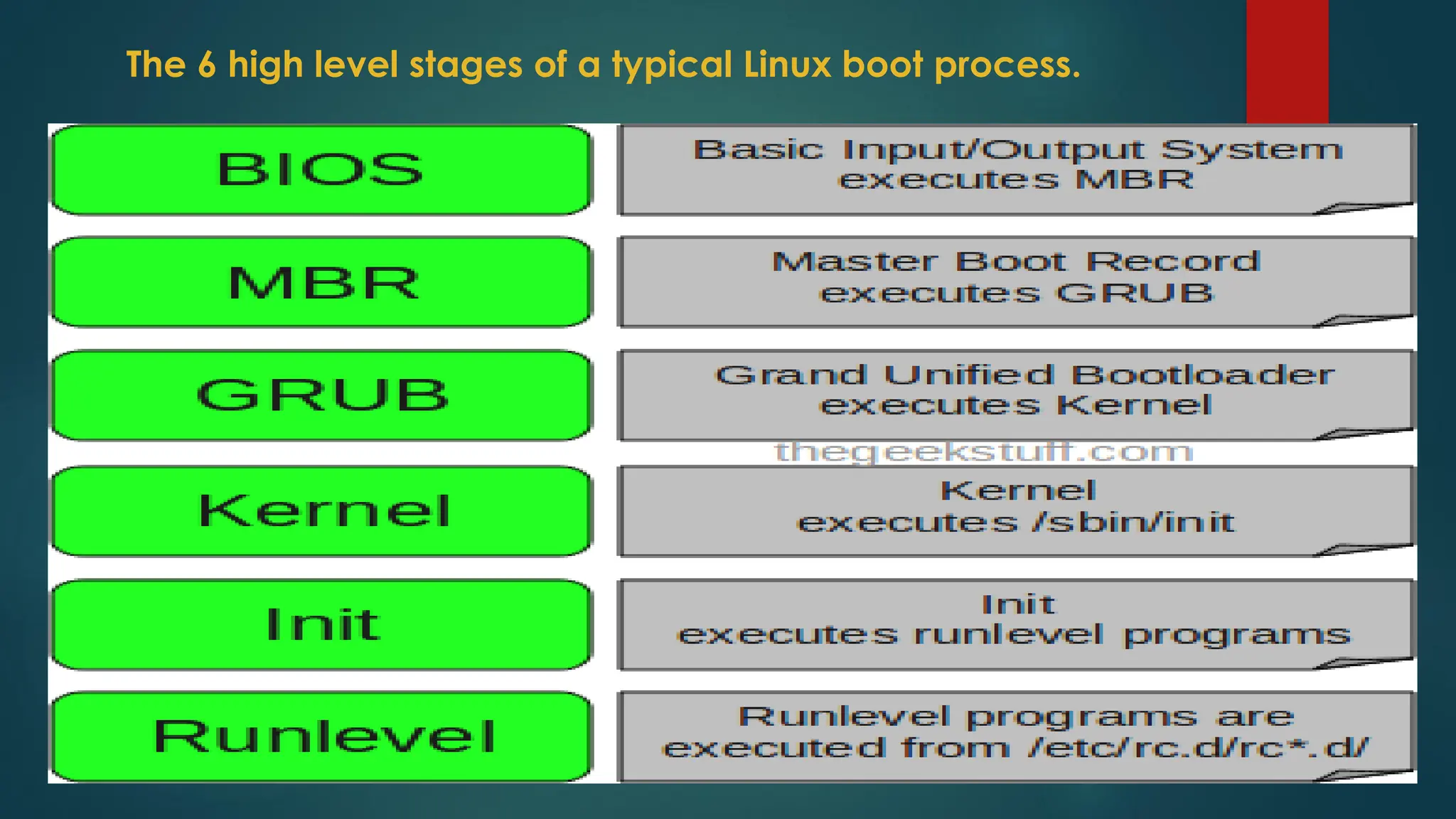 The 6 high level stages of a typical Linux boot process.
 