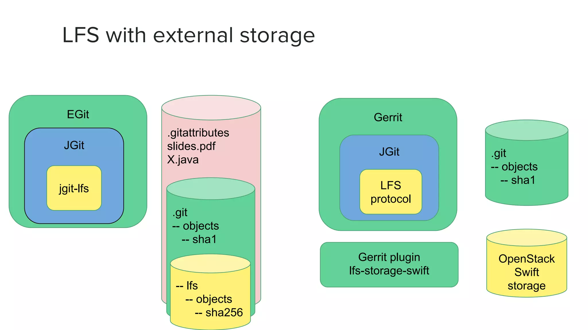 EGit Gerrit .gitattributes slides.pdf X.java .git -- objects -- sha1 -- lfs -- objects -- sha256 JGit jgit-lfs JGit LFS protocol Gerrit plugin lfs-storage-swift OpenStack Swift storage .git -- objects -- sha1 