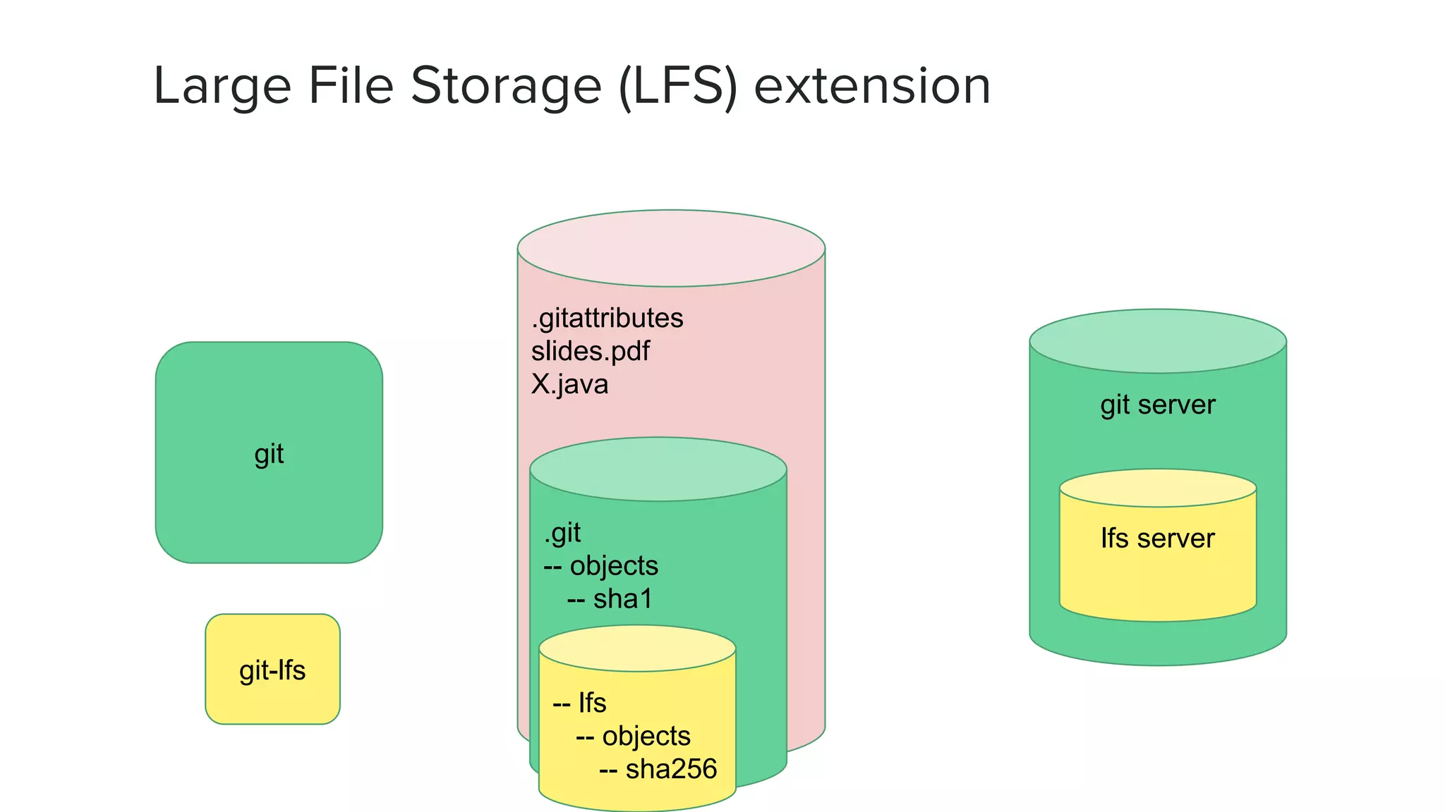.gitattributes slides.pdf X.java .git -- objects -- sha1 -- lfs -- objects -- sha256 git server lfs server git git-lfs 
