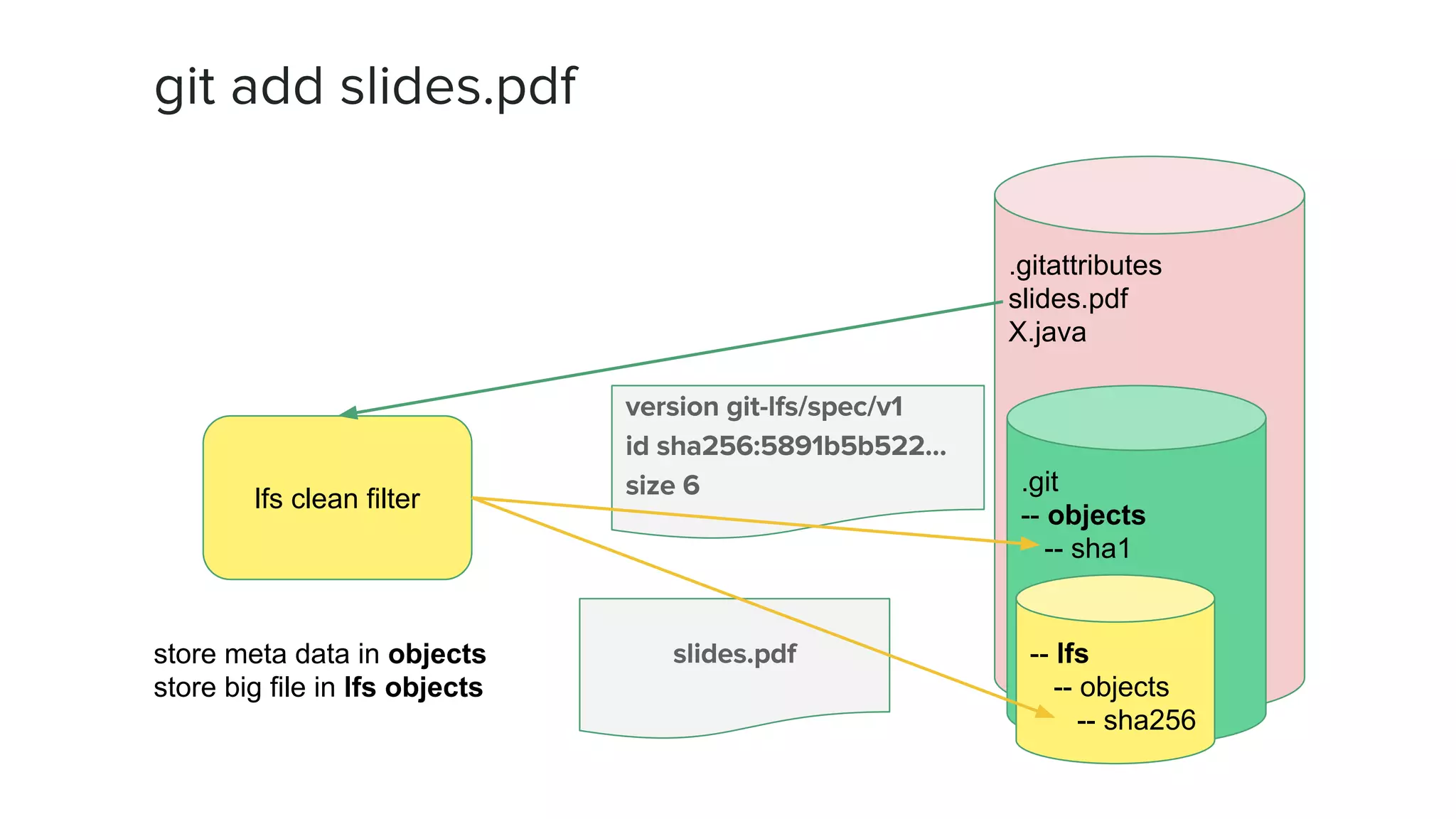 .gitattributes slides.pdf X.java .git -- objects -- sha1 -- lfs -- objects -- sha256 store meta data in objects store big file in lfs objects lfs clean filter 