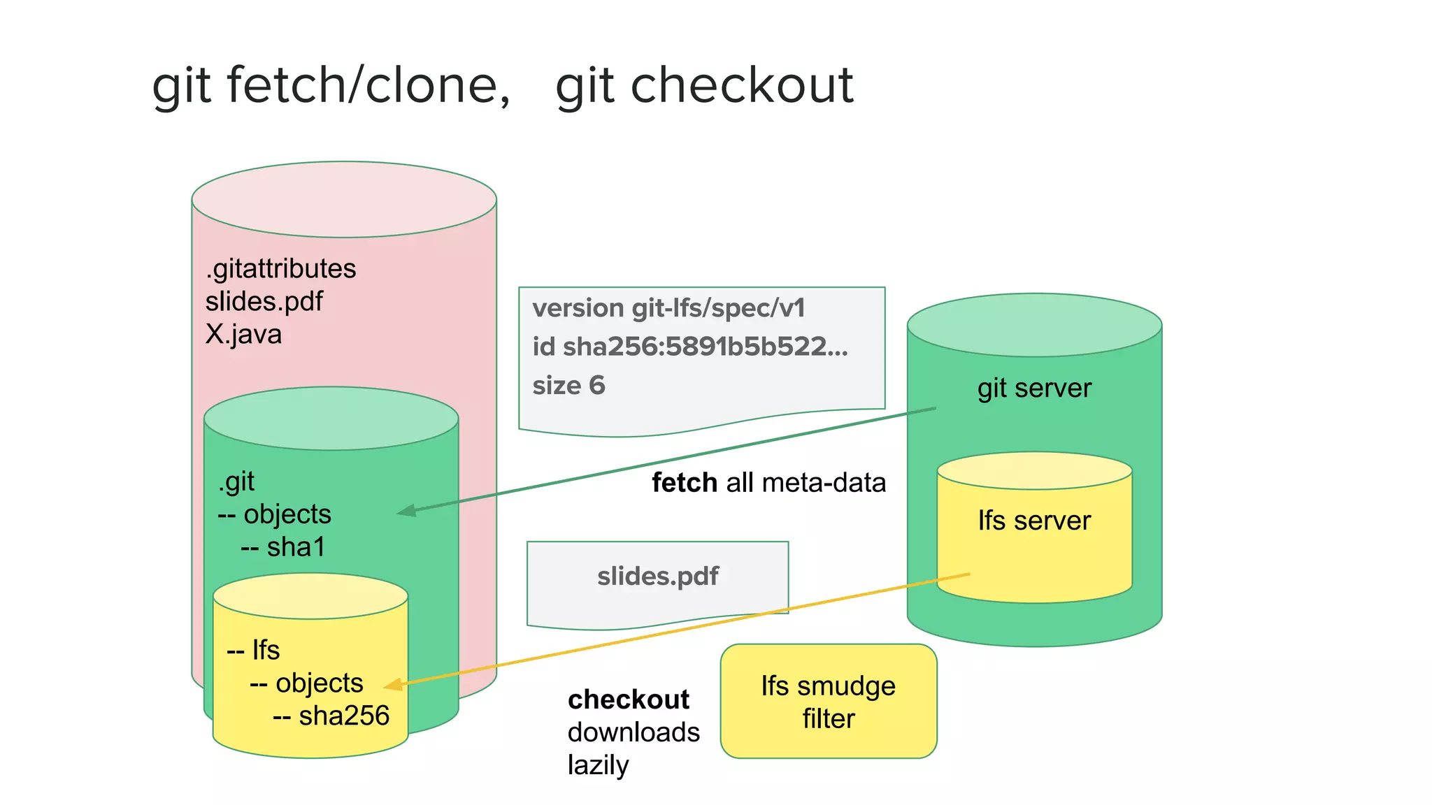 .gitattributes slides.pdf X.java .git -- objects -- sha1 -- lfs -- objects -- sha256 git server lfs server fetch all meta-data checkout downloads lazily lfs smudge filter 