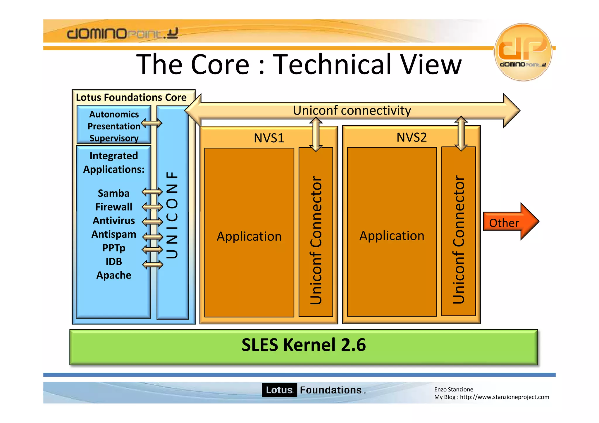 Lotus Foundations Start 1.0 Italian Version