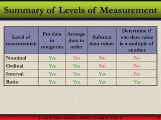 Larson & Farber, Elementary Statistics: Picturing the World, 3e 17
Summary of Levels of Measurement
No
No
No
Yes
Nominal
No
No
Yes
Yes
Ordinal
No
Yes
Yes
Yes
Interval
Yes
Yes
Yes
Yes
Ratio
Determine if
one data value
is a multiple of
another
Subtract
data values
Arrange
data in
order
Put data
in
categories
Level of
measurement
 