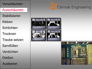Vorschäumen
Ausschäumen
Stabilisieren
Kleben
Schlichten
Trocknen
Traube setzen
Sandfüllen
Verdichten
Gießen
Ausleeren
 