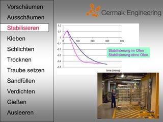 Vorschäumen
Ausschäumen
                0,2
Stabilisieren   0,1


Kleben            0
                       0   100   200   300           400
                -0,1

Schlichten      -0,2
                                         Stabilisierung im Ofen
                -0,3                     Stabilisierung ohne Ofen
Trocknen        -0,4

                -0,5
Traube setzen                          time (mins)



Sandfüllen
Verdichten
Gießen
Ausleeren
 