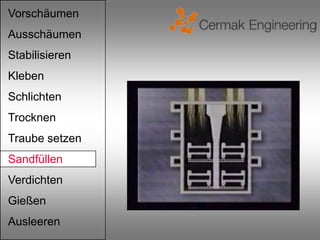Vorschäumen
Ausschäumen
Stabilisieren
Kleben
Schlichten
Trocknen
Traube setzen
Sandfüllen
Verdichten
Gießen
Ausleeren
 