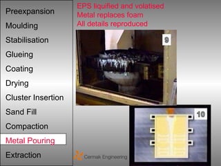 EPS liquified and volatised
Preexpansion        Metal replaces foam
Moulding            All details reproduced

Stabilisation
Glueing
Coating
Drying
Cluster Insertion
Sand Fill
Compaction
Metal Pouring
Extraction
 