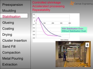 Controlled shrinkage
Preexpansion        Accelerated processing
Moulding            Repeatability
                    0,2

Stabilisation       0,1

                      0
Glueing             -0,1
                           0   100   200   300           400



Coating             -0,2
                                             With Stabilisation Oven
                    -0,3                     Without Stabilisation Oven
Drying              -0,4

                    -0,5

Cluster Insertion                          time (mins)



Sand Fill
Compaction
Metal Pouring
Extraction
 
