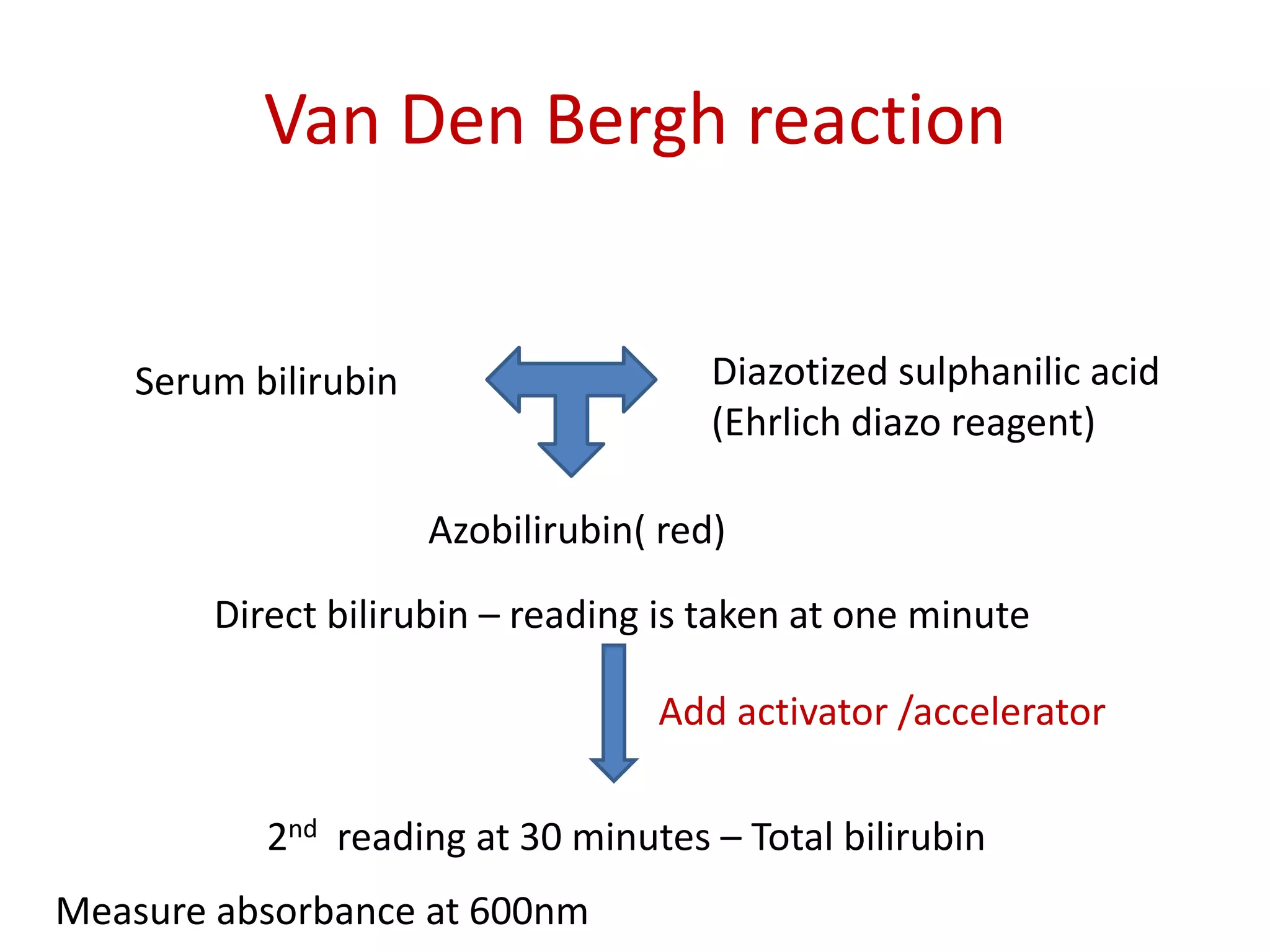 Van Den Bergh reaction
Serum bilirubin Diazotized sulphanilic acid
(Ehrlich diazo reagent)
Azobilirubin( red)
Direct bilirubin – reading is taken at one minute
Add activator /accelerator
2nd reading at 30 minutes – Total bilirubin
Measure absorbance at 600nm
 