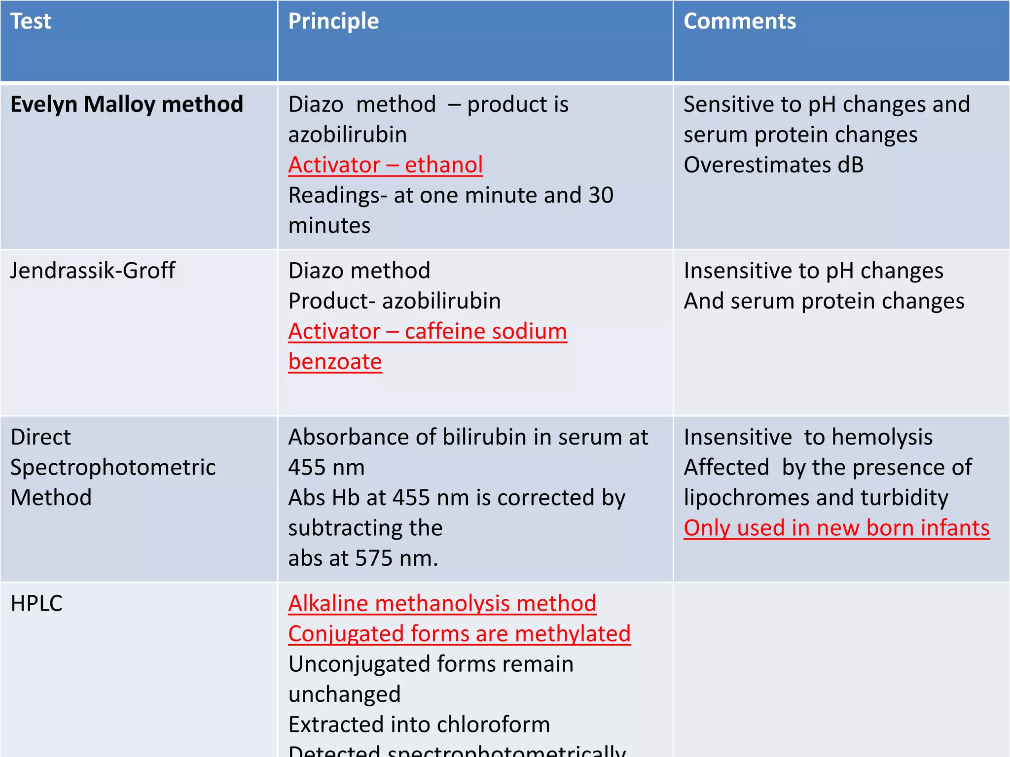 Test Principle Comments
Evelyn Malloy method Diazo method – product is
azobilirubin
Activator – ethanol
Readings- at one minute and 30
minutes
Sensitive to pH changes and
serum protein changes
Overestimates dB
Jendrassik-Groff Diazo method
Product- azobilirubin
Activator – caffeine sodium
benzoate
Insensitive to pH changes
And serum protein changes
Direct
Spectrophotometric
Method
Absorbance of bilirubin in serum at
455 nm
Abs Hb at 455 nm is corrected by
subtracting the
abs at 575 nm.
Insensitive to hemolysis
Affected by the presence of
lipochromes and turbidity
Only used in new born infants
HPLC Alkaline methanolysis method
Conjugated forms are methylated
Unconjugated forms remain
unchanged
Extracted into chloroform
 