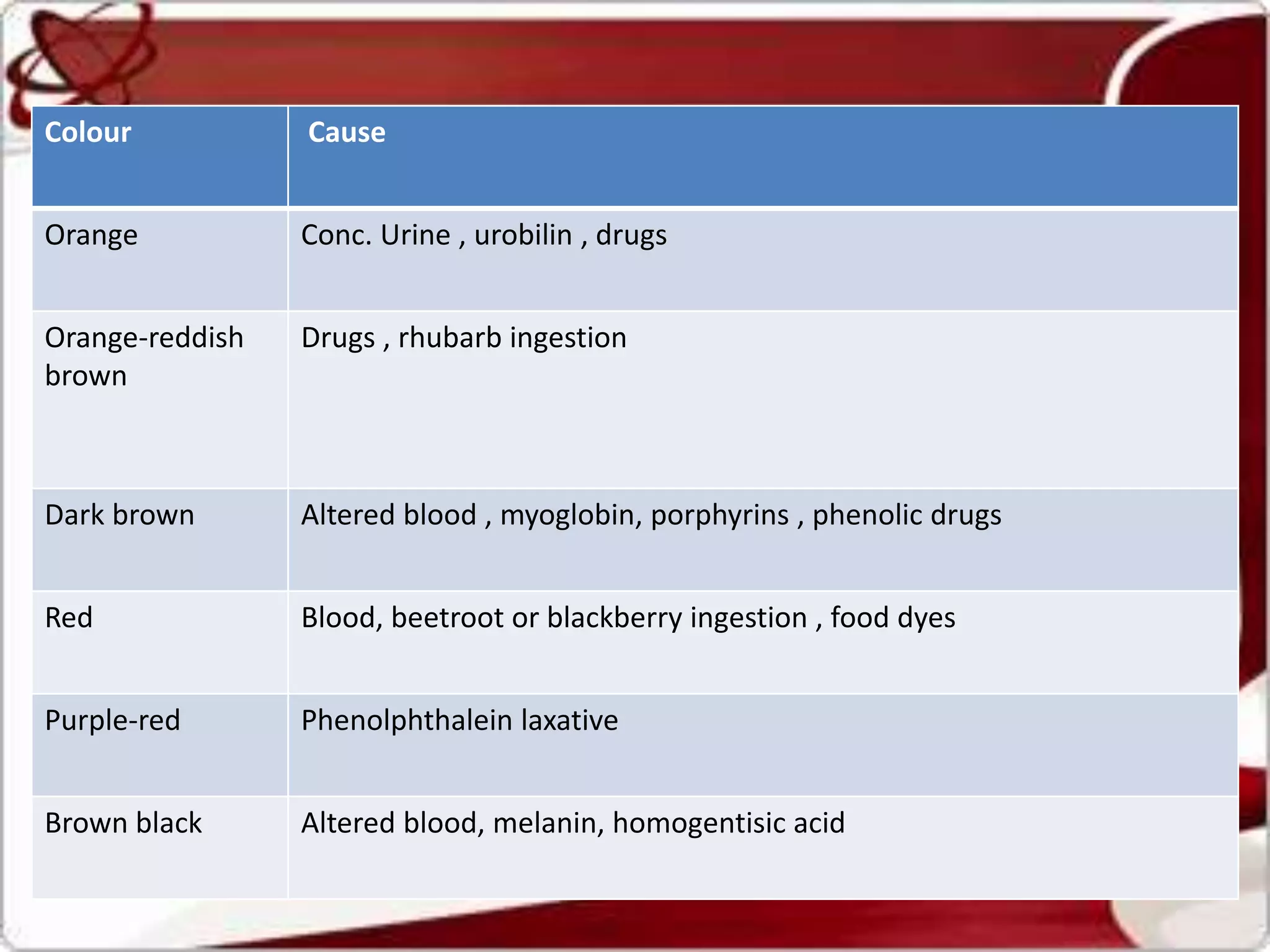 Colour Cause
Orange Conc. Urine , urobilin , drugs
Orange-reddish
brown
Drugs , rhubarb ingestion
Dark brown Altered blood , myoglobin, porphyrins , phenolic drugs
Red Blood, beetroot or blackberry ingestion , food dyes
Purple-red Phenolphthalein laxative
Brown black Altered blood, melanin, homogentisic acid
 