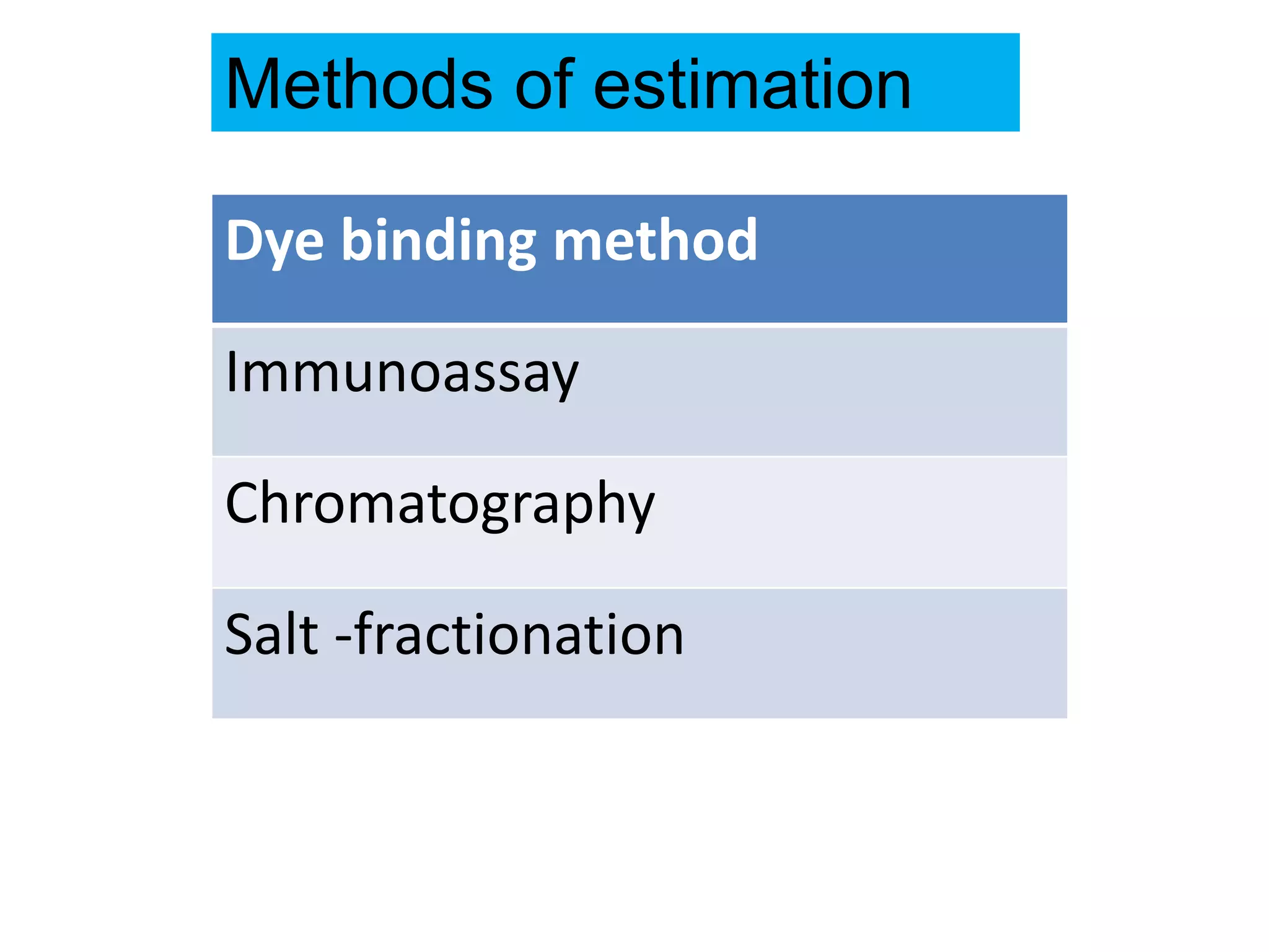 Dye binding method
Immunoassay
Chromatography
Salt -fractionation
Methods of estimation
 