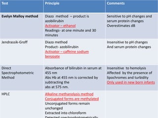 Test Principle Comments
Evelyn Malloy method Diazo method – product is
azobilirubin
Activator – ethanol
Readings- at one minute and 30
minutes
Sensitive to pH changes and
serum protein changes
Overestimates dB
Jendrassik-Groff Diazo method
Product- azobilirubin
Activator – caffeine sodium
benzoate
Insensitive to pH changes
And serum protein changes
Direct
Spectrophotometric
Method
Absorbance of bilirubin in serum at
455 nm
Abs Hb at 455 nm is corrected by
subtracting the
abs at 575 nm.
Insensitive to hemolysis
Affected by the presence of
lipochromes and turbidity
Only used in new born infants
HPLC Alkaline methanolysis method
Conjugated forms are methylated
Unconjugated forms remain
unchanged
Extracted into chloroform
 