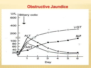 Obstructive Jaundice
ALP
 