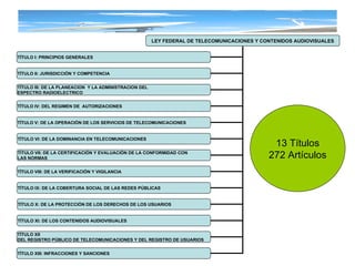 13 Títulos 272 Artículos LEY FEDERAL DE TELECOMUNICACIONES Y CONTENIDOS AUDIOVISUALES TÍTULO I: PRINCIPIOS GENERALES TÍTULO II: JURISDICCIÓN Y COMPETENCIA TÍTULO III: DE LA PLANEACION  Y LA ADMINISTRACION DEL  ESPECTRO RADIOELECTRICO TÍTULO IV: DEL REGIMEN DE  AUTORIZACIONES TÍTULO V: DE LA OPERACIÓN DE LOS SERVICIOS DE TELECOMUNICACIONES TÍTULO VI: DE LA DOMINANCIA EN TELECOMUNICACIONES TÍTULO VII: DE LA CERTIFICACIÓN Y EVALUACIÓN DE LA CONFORMIDAD CON  LAS NORMAS TÍTULO VIII: DE LA VERIFICACIÓN Y VIGILANCIA TÍTULO IX: DE LA COBERTURA SOCIAL DE LAS REDES PÚBLICAS TÍTULO X: DE LA PROTECCIÓN DE LOS DERECHOS DE LOS USUARIOS TÍTULO XI: DE LOS CONTENIDOS AUDIOVISUALES TÍTULO XII DEL REGISTRO PÚBLICO DE TELECOMUNICACIONES Y DEL REGISTRO DE USUARIOS   TÍTULO XIII: INFRACCIONES Y SANCIONES 
