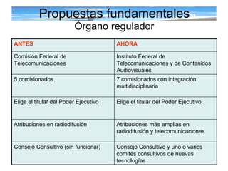 Propuestas fundamentales Órgano regulador Consejo Consultivo y uno o varios comités consultivos de nuevas tecnologías Consejo Consultivo (sin funcionar) Atribuciones más amplias en radiodifusión y telecomunicaciones Atribuciones en radiodifusión Elige el titular del Poder Ejecutivo Elige el titular del Poder Ejecutivo 7 comisionados con integración multidisciplinaria 5 comisionados Instituto Federal de Telecomunicaciones y de Contenidos Audiovisuales Comisión Federal de Telecomunicaciones AHORA ANTES 