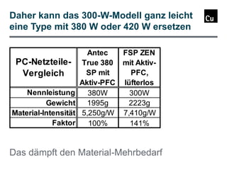 Daher kann das 300-W-Modell ganz leicht
eine Type mit 380 W oder 420 W ersetzen

PC-NetzteileVergleich
Nennleistung
Gewicht
Material-Intensität
Faktor

Antec
FSP ZEN
True 380 mit AktivSP mit
PFC,
Aktiv-PFC lüfterlos
380W
300W
1995g
2223g
5,250g/W 7,410g/W
100%
141%

Das dämpft den Material-Mehrbedarf

 