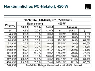 Herkömmliches PC-Netzteil, 420 W

PC-Netzteil LC4620, S/N: 7J090402
Eingang
P
4,4 W
13,5 W
64,0 W
71,0 W
109,0 W
148,0 W
161,0 W
286,0 W
307,0 W
450,0 W
740,0 W

Nennleistung
420 W
30,0 A
28,0 A
14,0 A
Ausgang
3,3 V
5,0 V
12,0 V
P
P /P N
0,0 A
0,0 A
0,0 A
0,0 W
0,0%
0,0 A
0,0 A
0,0 A
0,0 W
0,0%
0,0 A
0,0 A
3,3 A
40,1 W
9,5%
17,5 A
0,0 A
0,0 A
57,8 W
13,8%
0,0 A
0,0 A
6,7 A
80,2 W
19,1%
0,0 A
0,0 A
9,4 A 113,2 W
26,9%
0,0 A
25,0 A
0,0 A 125,0 W
29,8%
0,0 A
0,0 A
18,8 A 226,0 W
53,8%
28,5 A
24,0 A
0,0 A 214,1 W
51,0%
28,5 A
25,0 A
7,0 A 303,1 W
72,2%
Ausfall des Netzgeräts nach ≈2 s mit <20% Überlast

η
0,0%
0,0%
62,6%
81,3%
73,5%
76,5%
77,6%
79,0%
69,7%
67,3%

 