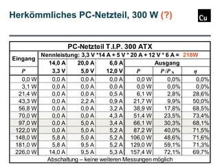 Herkömmliches PC-Netzteil, 300 W (?)

PC-Netzteil T.I.P. 300 ATX
Eingang
P
0,0 W
3,1 W
21,4 W
43,3 W
56,8 W
70,0 W
97,0 W
122,0 W
148,0 W
181,0 W
226,0 W

Nennleistung: 3,3 V *14 A + 5 V * 20 A + 12 V * 6 A = 218W
14,0 A
20,0 A
6,0 A
Ausgang
3,3 V
5,0 V
12,0 V
P
P /P N
η
0,0 A
0,0 A
0,0 A
0,0 W
0,0%
0,0%
0,0 A
0,0 A
0,0 A
0,0 W
0,0%
0,0%
0,0 A
0,0 A
0,5 A
6,1 W
2,8%
28,6%
0,0 A
2,2 A
0,9 A
21,7 W
9,9%
50,0%
0,0 A
0,0 A
3,2 A
38,9 W
17,8%
68,5%
0,0 A
0,0 A
4,3 A
51,4 W
23,5%
73,4%
0,0 A
5,0 A
3,4 A
66,1 W
30,3%
68,1%
0,0 A
5,0 A
5,2 A
87,2 W
40,0%
71,5%
5,8 A
5,0 A
5,2 A 106,0 W
48,6%
71,6%
5,8 A
9,5 A
5,2 A 129,0 W
59,1%
71,3%
14,0 A
9,5 A
5,3 A 157,4 W
72,1%
69,7%
Abschaltung – keine weiteren Messungen möglich

 