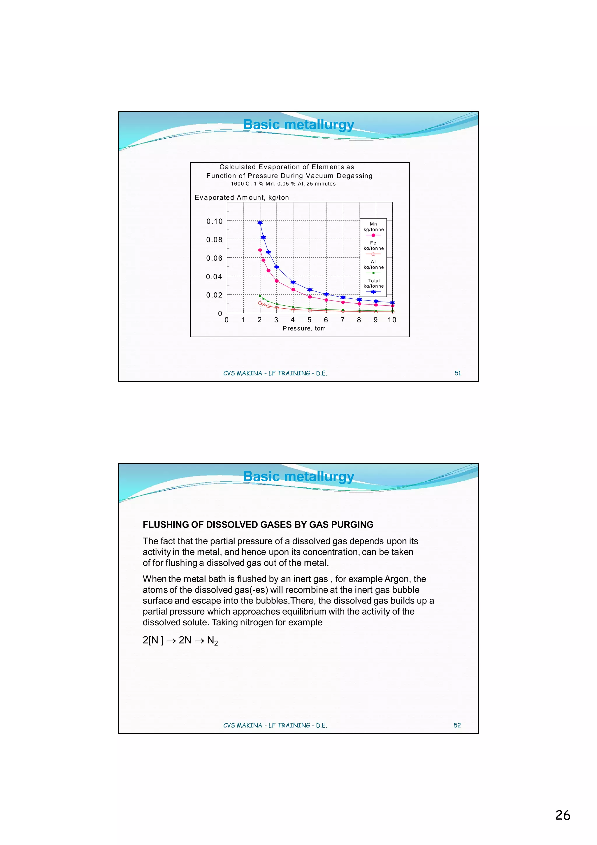 Basic metallurgy

                     C alc ulated E v aporation of Elem ents as
                 F unction of P ressure During Vacuum D egassing
                              1600 C , 1 % M n, 0.05 % A l, 25 m in utes

              Ev aporated A m ount, kg/ton


                 0 .1 0                                                              Mn
                                                                                   kg/ton ne

                 0 .0 8                                                               Fe
                                                                                   kg/ton ne

                 0 .0 6                                                               Al
                                                                                   kg/ton ne

                 0 .0 4                                                              T o tal
                                                                                   kg/ton ne

                 0 .0 2

                      0
                          0       1     2      3      4     5      6       7   8       9       10
                                                   P res s ure, torr




                          CVS MAKINA - LF TRAINING - D.E.                                           51




                                  Basic metallurgy


FLUSHING OF DISSOLVED GASES BY GAS PURGING
The fact that the partial pressure of a dissolved gas depends upon its
activity in the metal, and hence upon its concentration, can be taken
of for flushing a dissolved gas out of the metal.
When the metal bath is flushed by an inert gas , for example Argon, the
atoms of the dissolved gas(-es) will recombine at the inert gas bubble
surface and escape into the bubbles.There, the dissolved gas builds up a
partial pressure which approaches equilibrium with the activity of the
dissolved solute. Taking nitrogen for example
2[N ]    2N      N2




                          CVS MAKINA - LF TRAINING - D.E.                                           52




                                                                                                         26
 