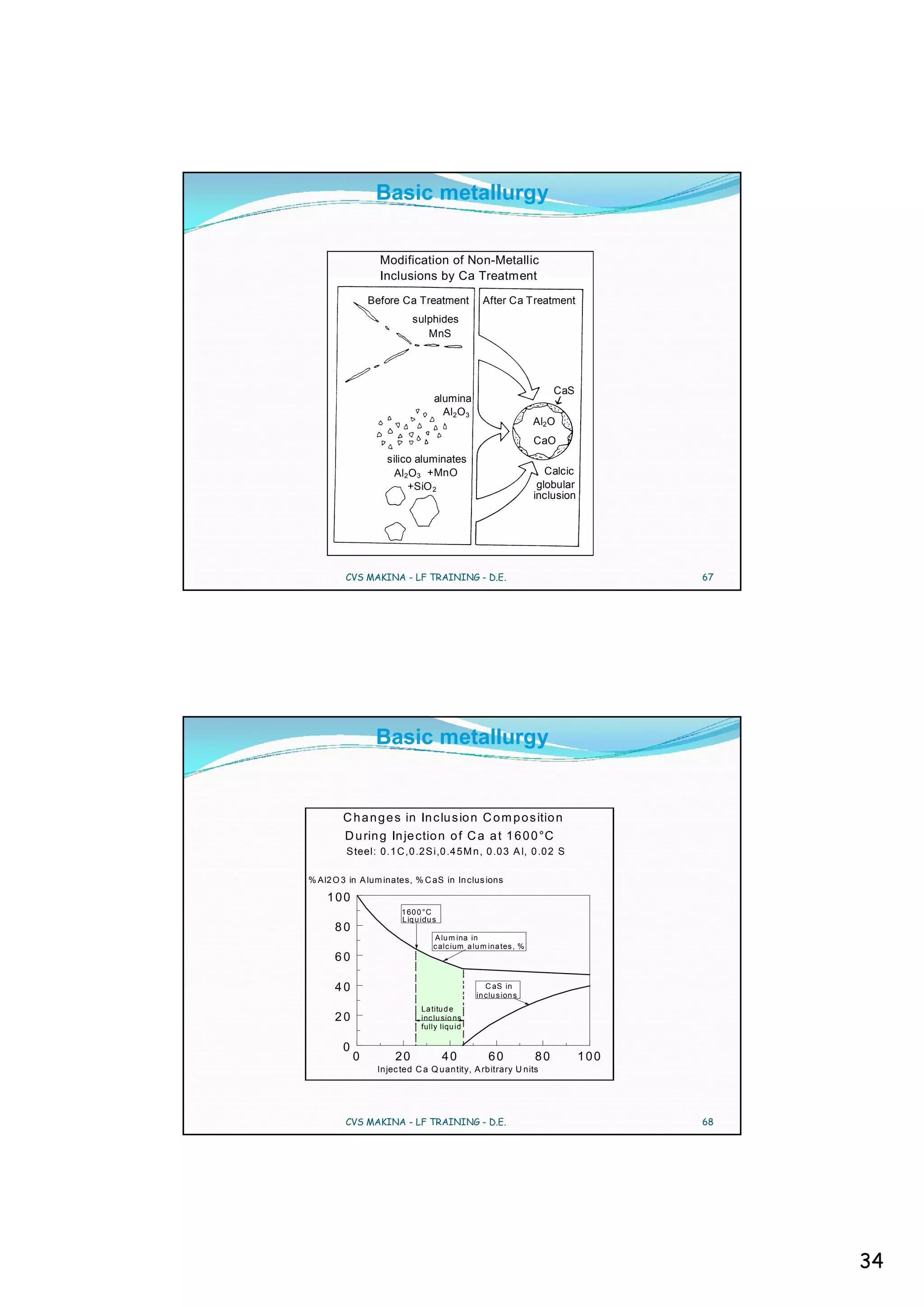 Basic metallurgy

                  Modification of Non-Metallic
                  Inclusions by Ca Treatment
                Before Ca Treatment              After Ca Treatment
                           sulphides
                              MnS




                                                                      CaS
                                  alumina
                                    Al2 O 3
                                                                 Al2 O
                                                                 CaO
                    silico aluminates
                      Al2 O 3 +MnO                                  Calcic
                         +SiO 2                                   globular
                                                                 inclusion




         CVS MAKINA - LF TRAINING - D.E.                                           67




                 Basic metallurgy


        C h a n g e s in In c lu s io n C o m p o s itio n
         D u rin g In je ctio n o f C a a t 1 6 0 0 °C
         S teel: 0.1 C,0 .2 S i,0 .4 5 M n , 0 .0 3 A l, 0 .0 2 S

% A l2 O 3 in A lum inates, % C aS in In clus ions

    100
                       1 60 0 °C
                       L iq u idu s
      80
                                  A lu m ina in
                                  c alc ium a lu m ina tes , %
      60

      40                                          C aS in
                                               in clu s ion s
                             La titu d e
      20                     inc lu sio ns
                             fully liqu id

        0
            0         20              40           60            80          100
                 Injec ted C a Q uantity, A rbitrary U nits




         CVS MAKINA - LF TRAINING - D.E.                                           68




                                                                                        34
 