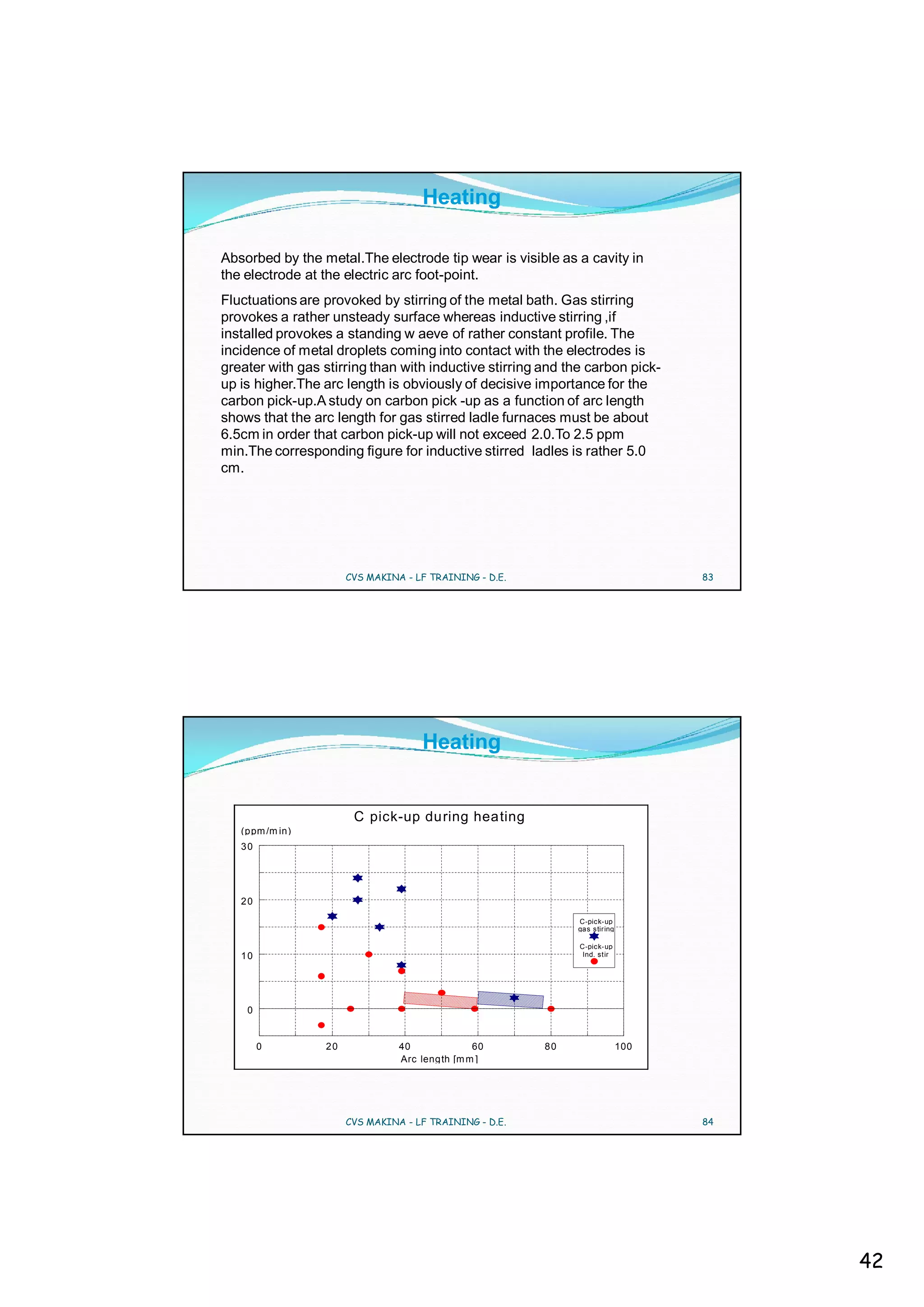 Heating

Absorbed by the metal.The electrode tip wear is visible as a cavity in
the electrode at the electric arc foot-point.
Fluctuations are provoked by stirring of the metal bath. Gas stirring
provokes a rather unsteady surface whereas inductive stirring ,if
installed provokes a standing w aeve of rather constant profile. The
incidence of metal droplets coming into contact with the electrodes is
greater with gas stirring than with inductive stirring and the carbon pick-
up is higher.The arc length is obviously of decisive importance for the
carbon pick-up.A study on carbon pick -up as a function of arc length
shows that the arc length for gas stirred ladle furnaces must be about
6.5cm in order that carbon pick-up will not exceed 2.0.To 2.5 ppm
min.The corresponding figure for inductive stirred ladles is rather 5.0
cm.




                      CVS MAKINA - LF TRAINING - D.E.                            83




                                     Heating


                       C pick-up during heating
   (ppm /m in)
   30




   20

                                                             C-pick-up
                                                             gas stiring

                                                             C-pick-up
   10                                                         Ind. stir




    0


        0        20             40              60      80                 100
                                Arc leng th [m m ]




                      CVS MAKINA - LF TRAINING - D.E.                            84




                                                                                      42
 