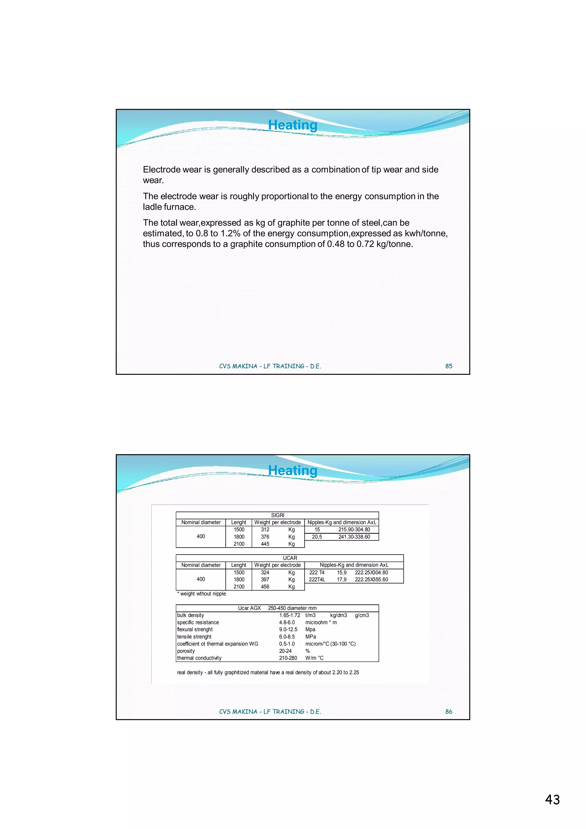 Heating


Electrode wear is generally described as a combination of tip wear and side
wear.
The electrode wear is roughly proportional to the energy consumption in the
ladle furnace.
The total wear,expressed as kg of graphite per tonne of steel,can be
estimated, to 0.8 to 1.2% of the energy consumption,expressed as kwh/tonne,
thus corresponds to a graphite consumption of 0.48 to 0.72 kg/tonne.




                            CVS MAKINA - LF TRAINING - D.E.                                              85




                                                   Heating


                                                   SIGRI
          Nominal diameter       Lenght     Weight per electrode      Nipples-Kg and dimension AxL
                                  1500        312         Kg             15        215.90-304.80
                 400              1800        376         Kg            20,5       241.30-338.60
                                  2100        445         Kg

                                                        UCAR
          Nominal diameter       Lenght     Weight per electrode          Nipples-Kg and dimension AxL
                                  1500        324         Kg          222 T4     15,9    222.25X304.80
                 400              1800        397         Kg          222T4L     17,9    222.25X355.60
                                  2100        456         Kg
        * weight wthout nipple

                                    Ucar AGX       250-450 diameter mm
        bulk density                                    1.65-1.72 t/m3      kg/dm3 g/cm3
        specific resistance                             4.8-6.0   microohm * m
        flexural strenght                               9.0-12.5 Mpa
        tensile strenght                                6.0-8.5   MPa
        coefficient ot thermal expansion WG             0.5-1.0   microm/°Cm(30-100 °C)
        porosity                                        20-24     %
        thermal conductivity                            210-280   W/m °C

        real density - all fully graphitized material have a real density of about 2.20 to 2.25




                            CVS MAKINA - LF TRAINING - D.E.                                              86




                                                                                                              43
 